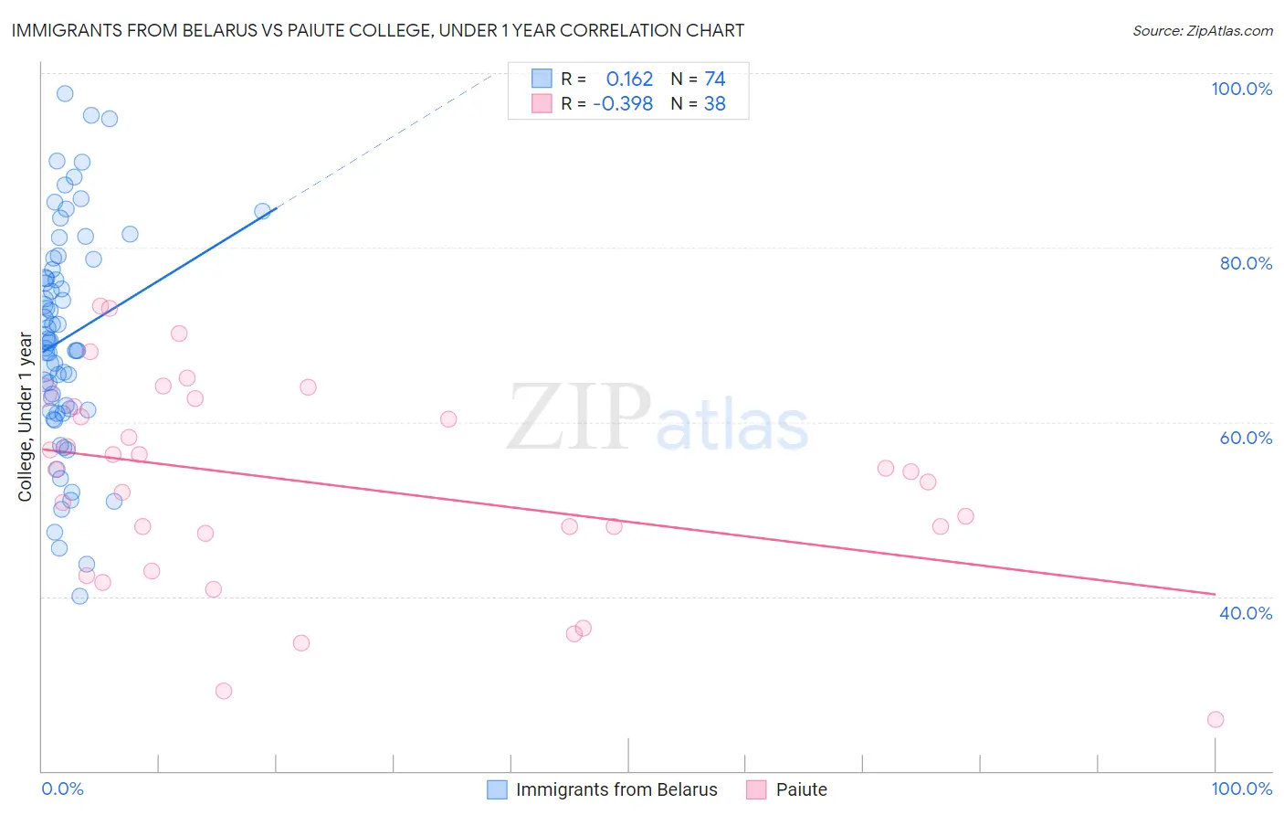 Immigrants from Belarus vs Paiute College, Under 1 year