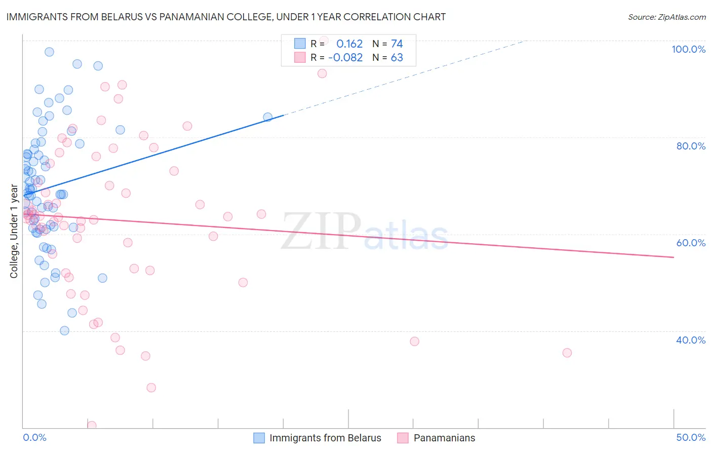Immigrants from Belarus vs Panamanian College, Under 1 year