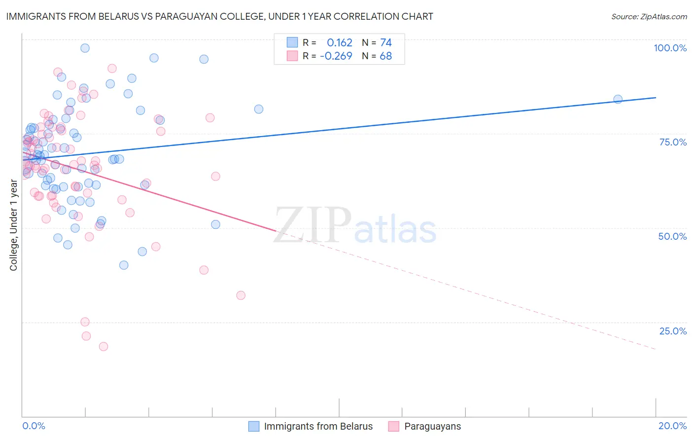 Immigrants from Belarus vs Paraguayan College, Under 1 year