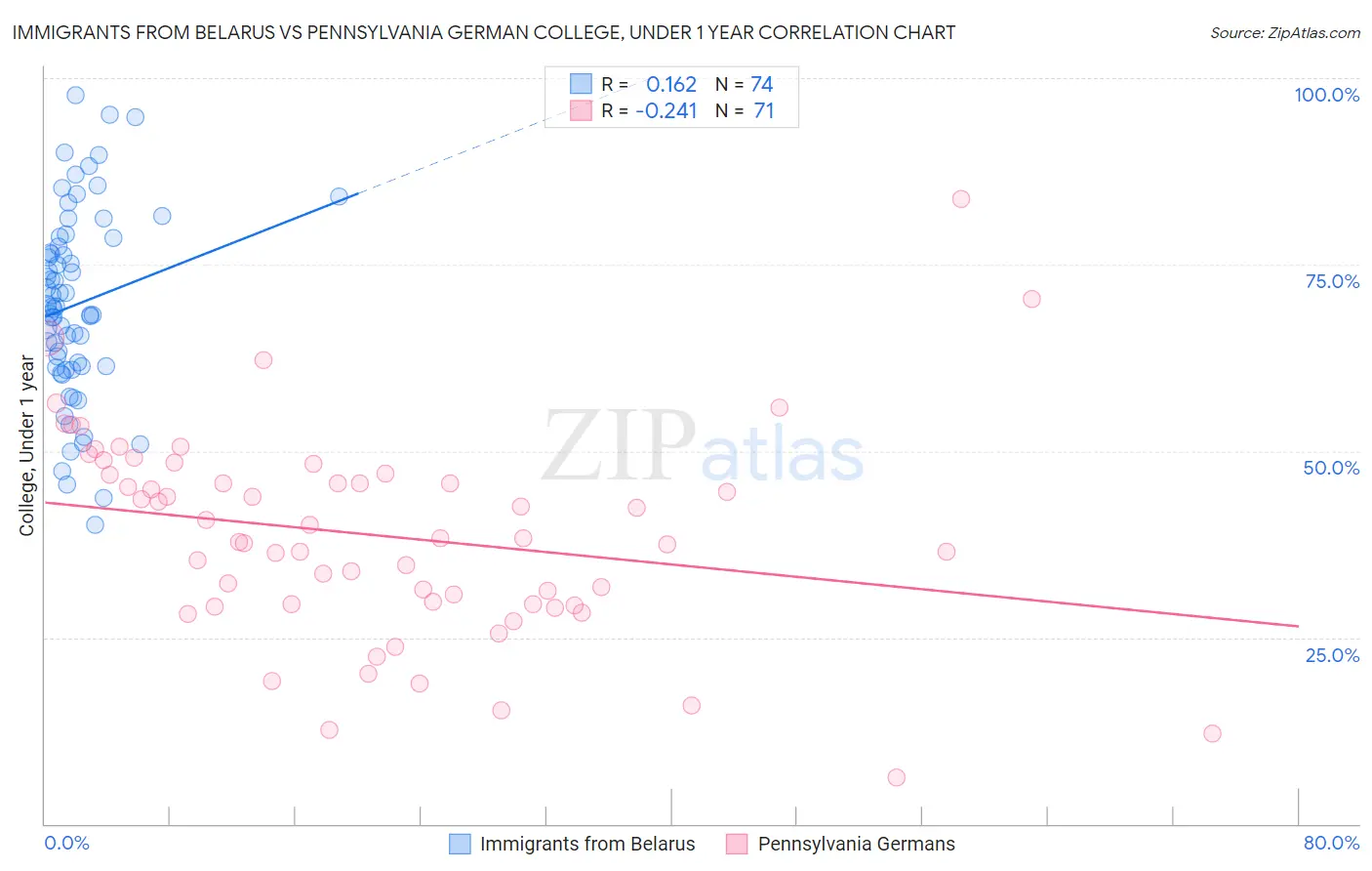 Immigrants from Belarus vs Pennsylvania German College, Under 1 year