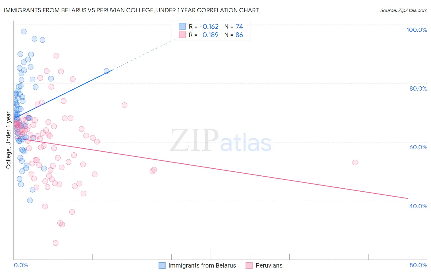 Immigrants from Belarus vs Peruvian College, Under 1 year