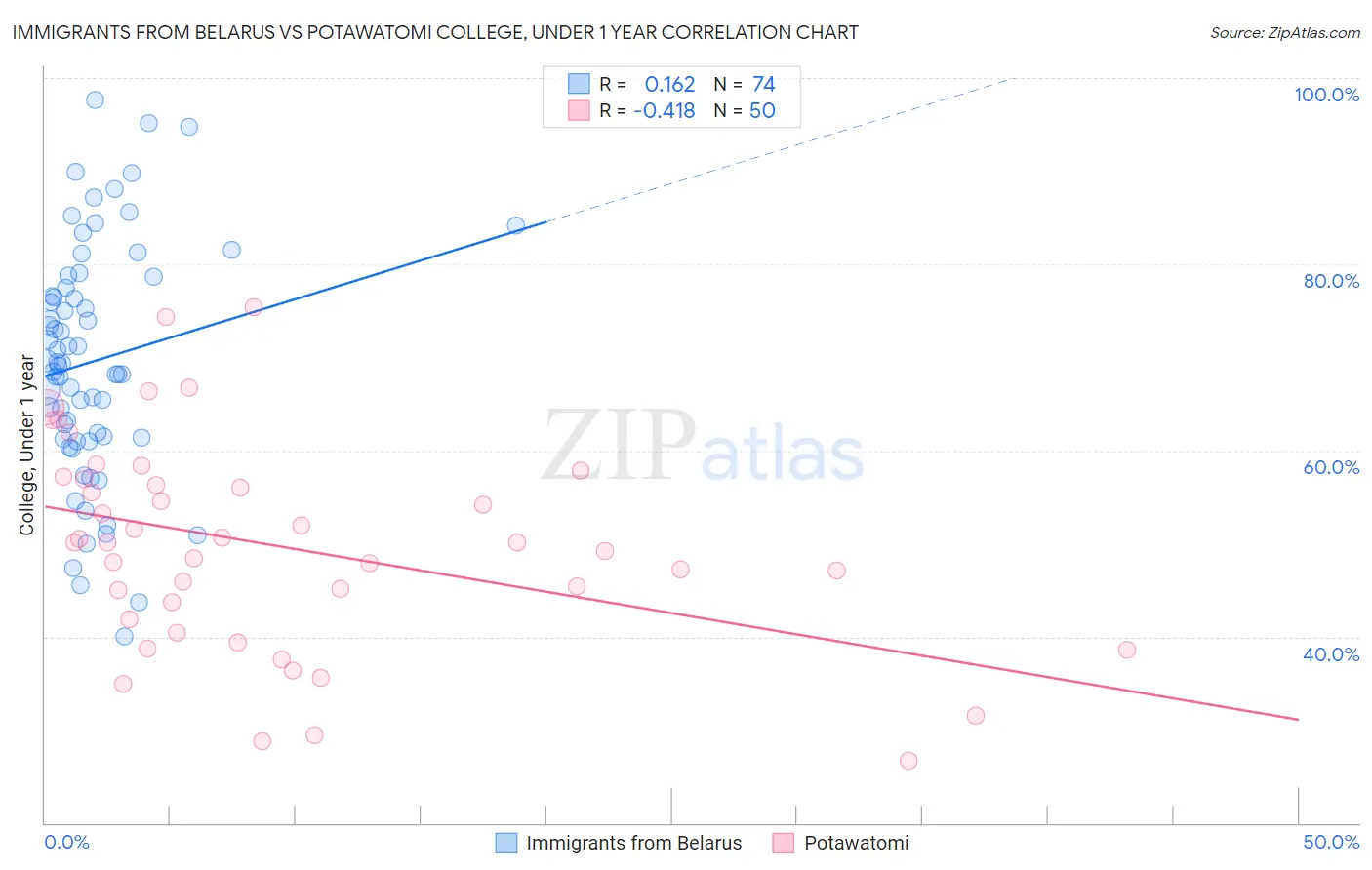 Immigrants from Belarus vs Potawatomi College, Under 1 year
