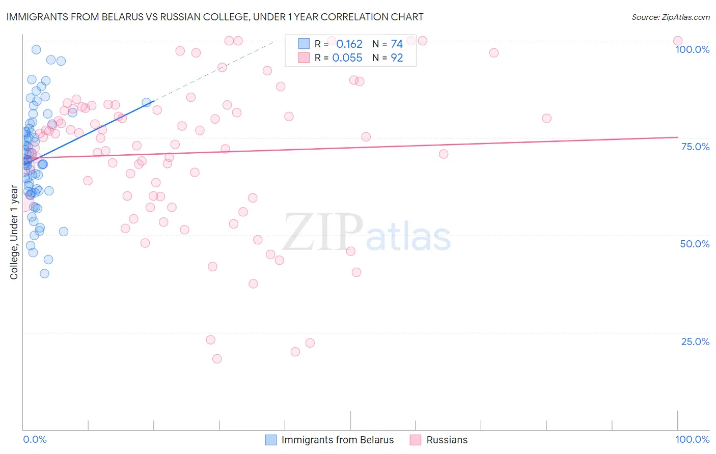 Immigrants from Belarus vs Russian College, Under 1 year