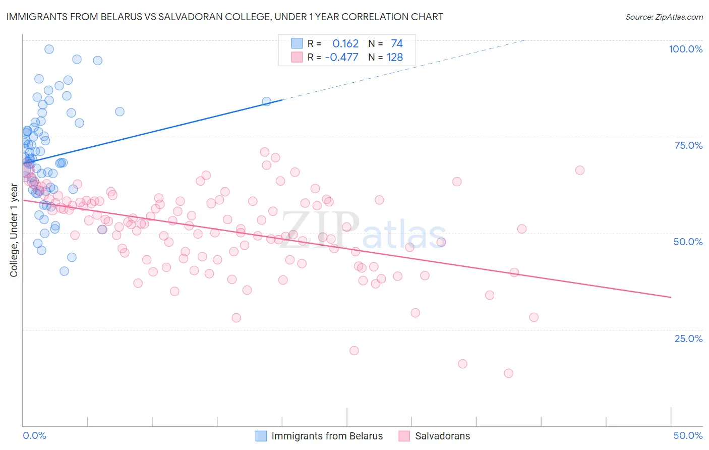 Immigrants from Belarus vs Salvadoran College, Under 1 year