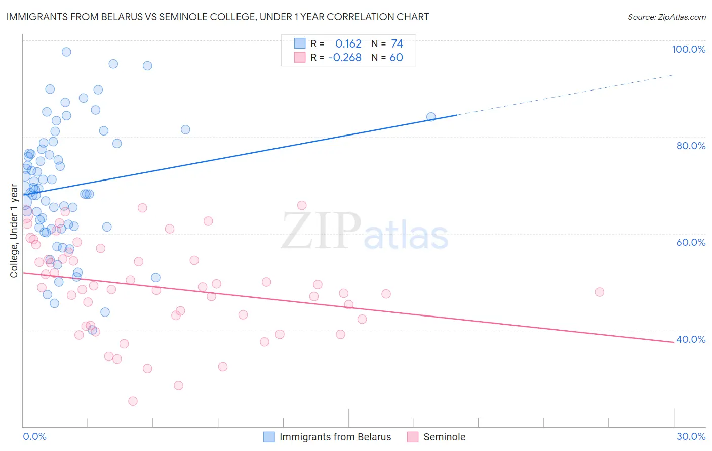 Immigrants from Belarus vs Seminole College, Under 1 year