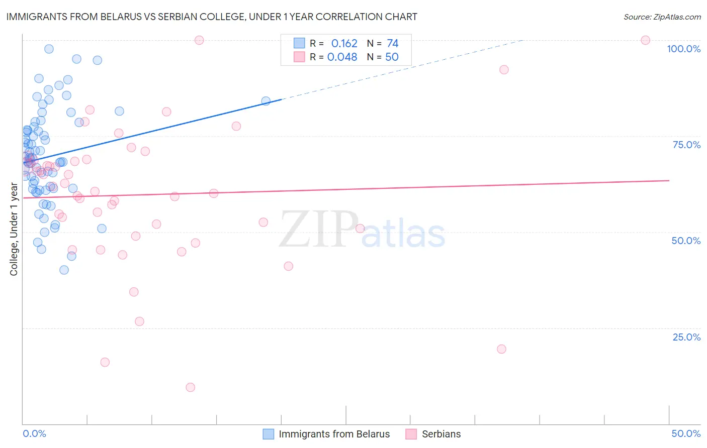 Immigrants from Belarus vs Serbian College, Under 1 year