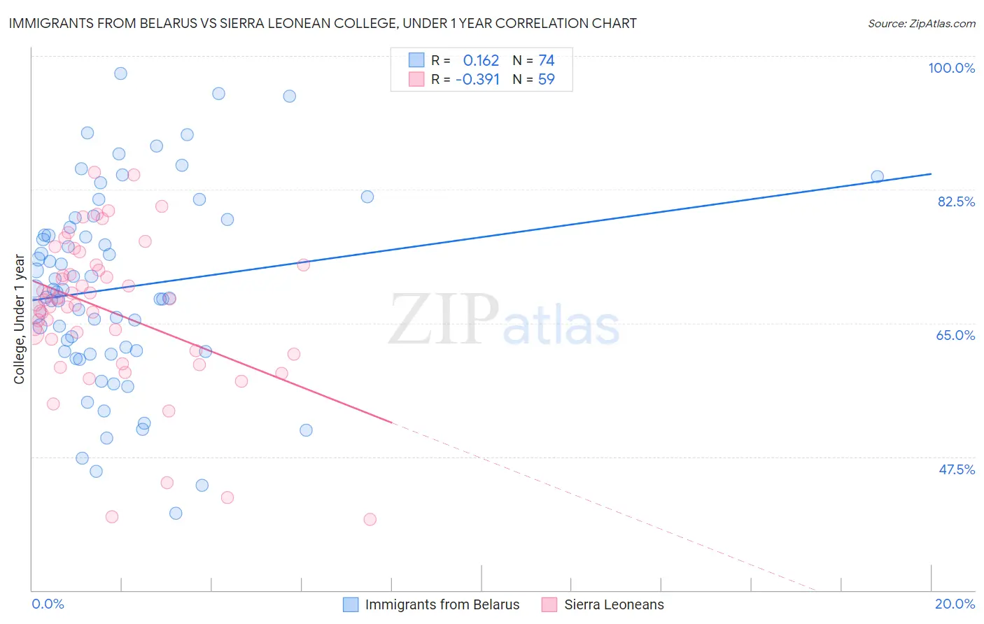 Immigrants from Belarus vs Sierra Leonean College, Under 1 year