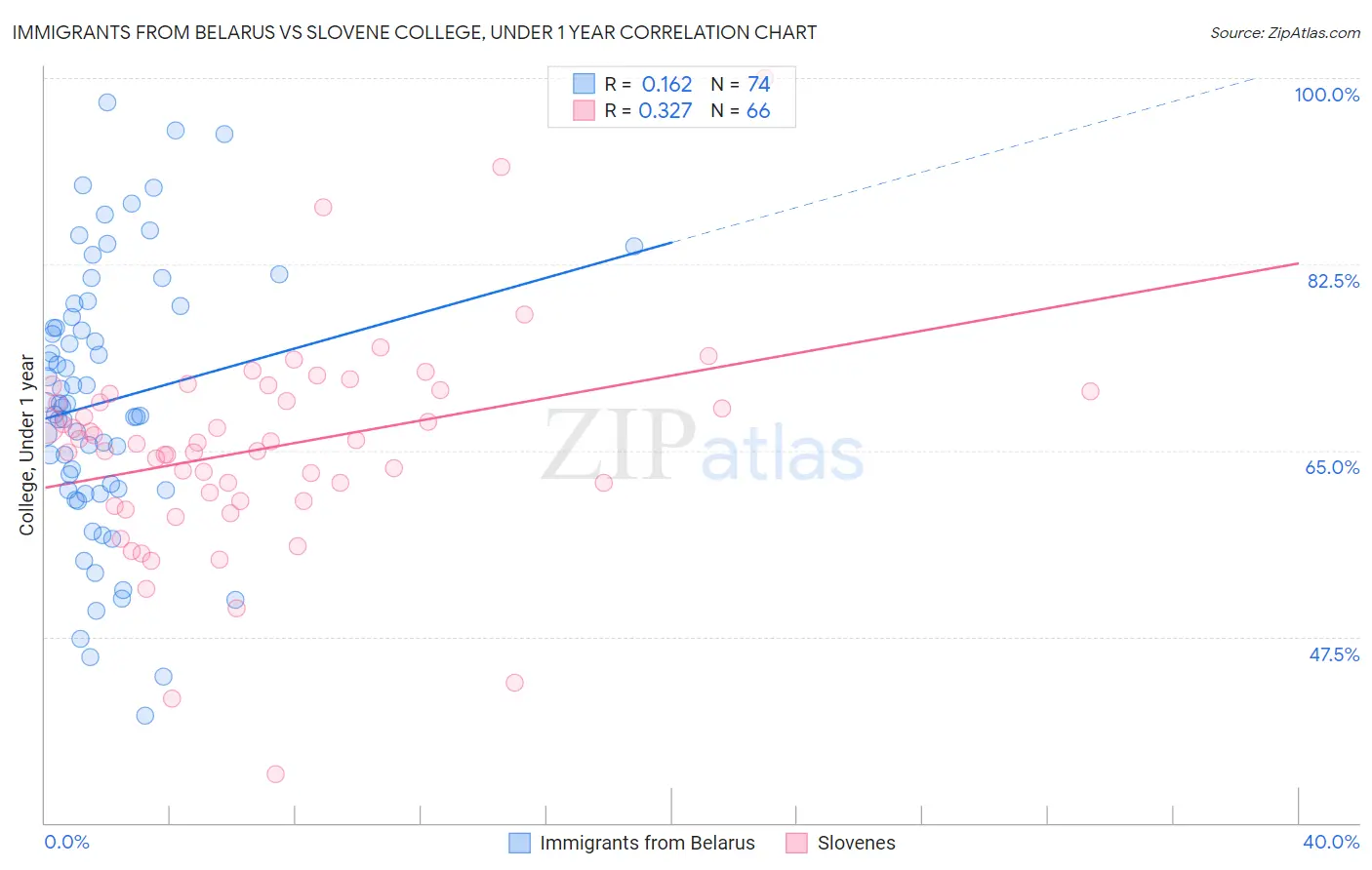 Immigrants from Belarus vs Slovene College, Under 1 year