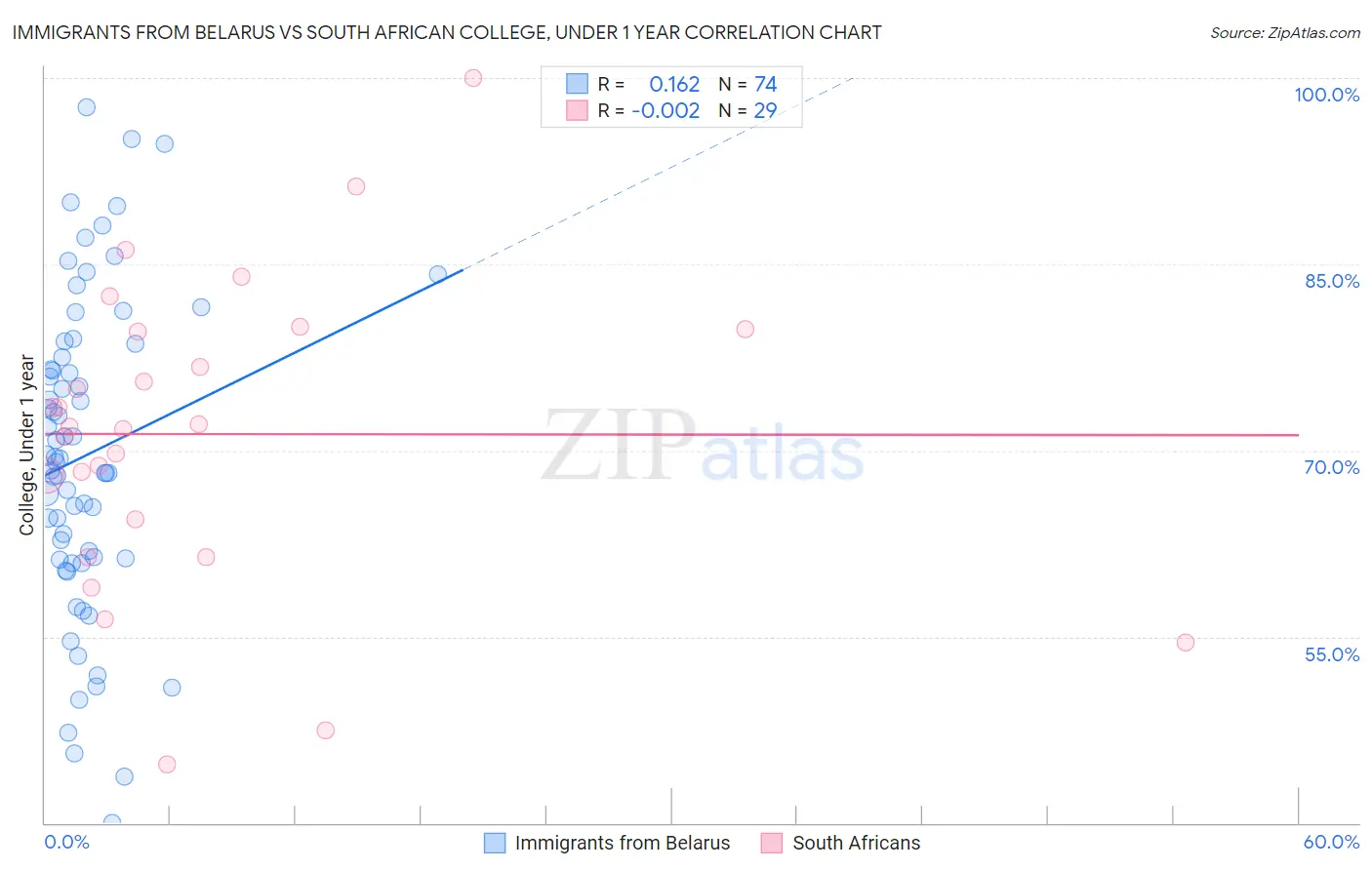 Immigrants from Belarus vs South African College, Under 1 year