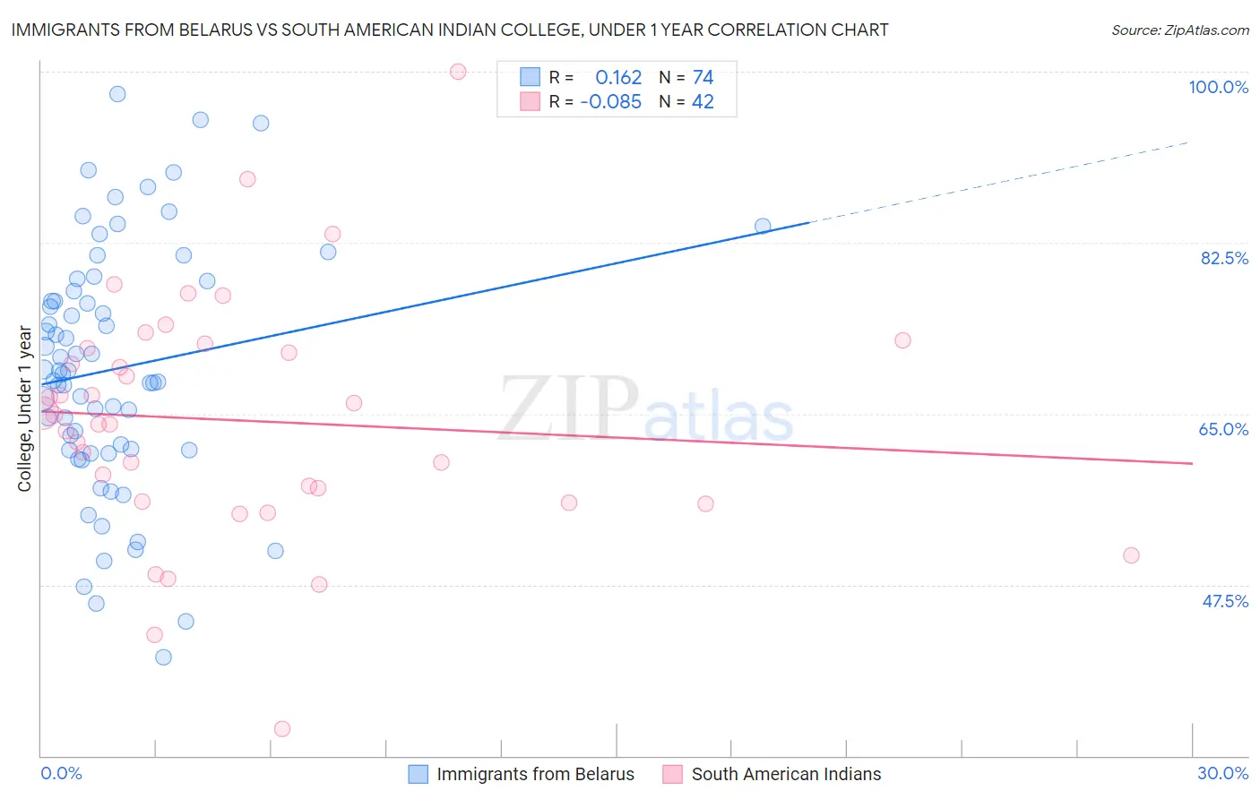 Immigrants from Belarus vs South American Indian College, Under 1 year