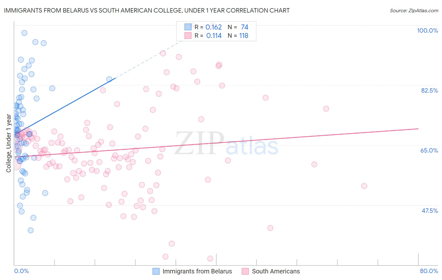 Immigrants from Belarus vs South American College, Under 1 year