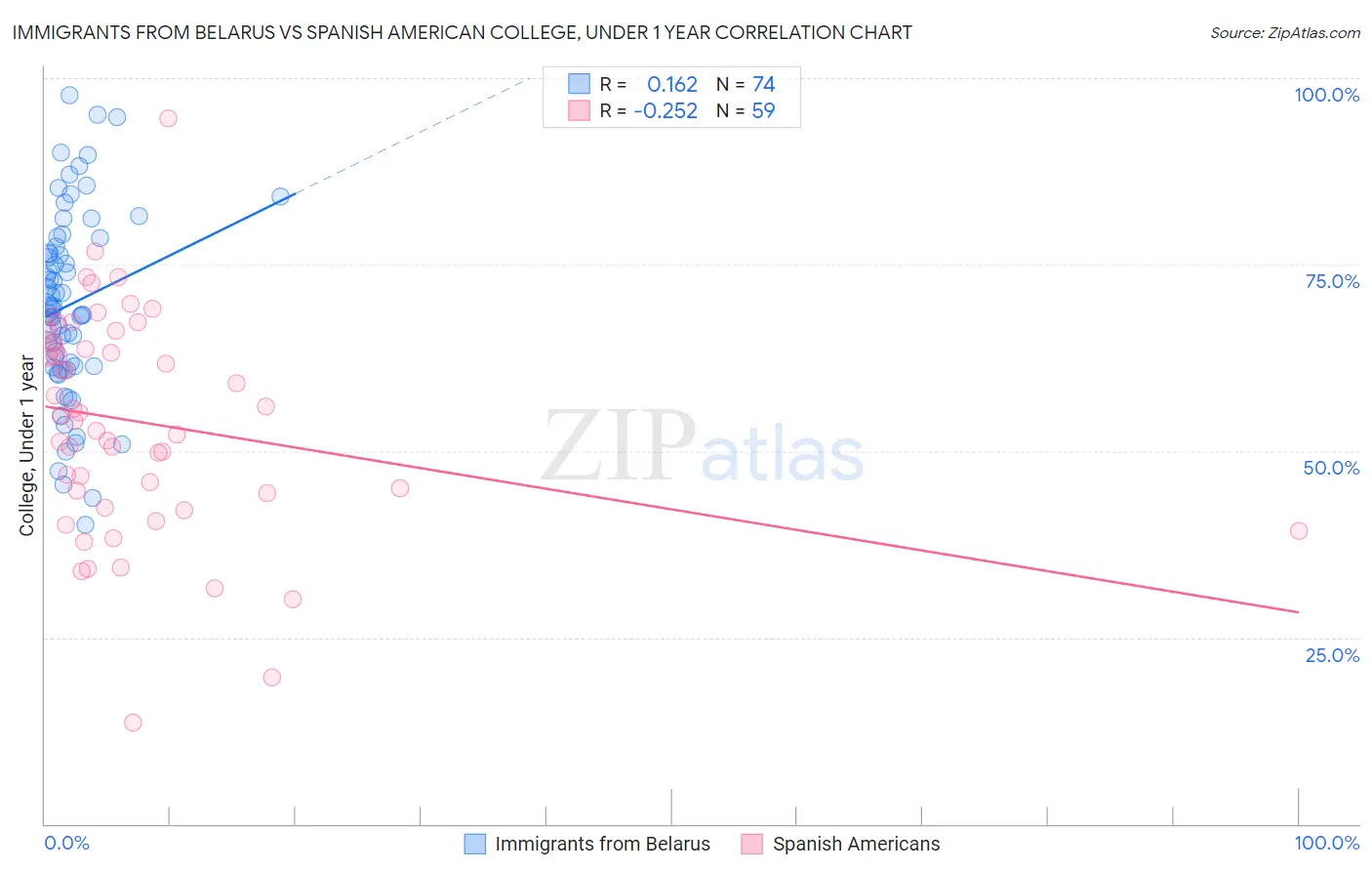 Immigrants from Belarus vs Spanish American College, Under 1 year