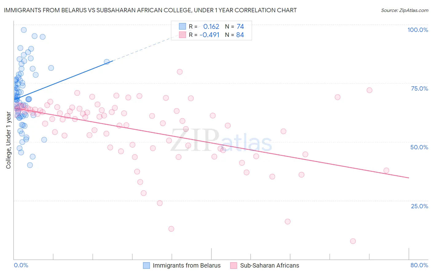 Immigrants from Belarus vs Subsaharan African College, Under 1 year
