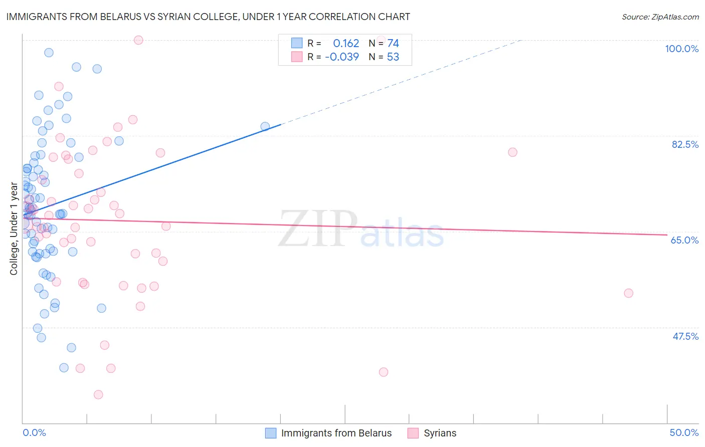 Immigrants from Belarus vs Syrian College, Under 1 year