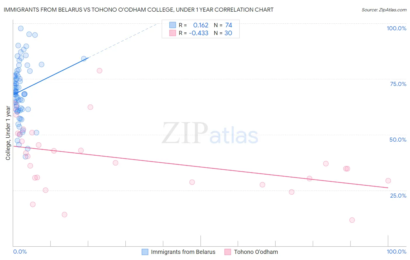 Immigrants from Belarus vs Tohono O'odham College, Under 1 year