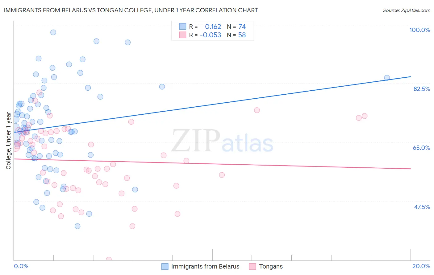 Immigrants from Belarus vs Tongan College, Under 1 year