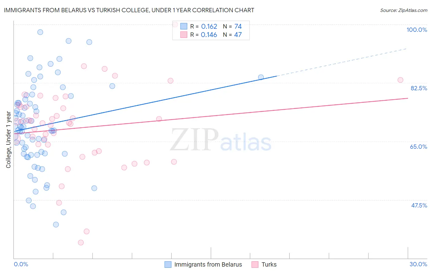 Immigrants from Belarus vs Turkish College, Under 1 year