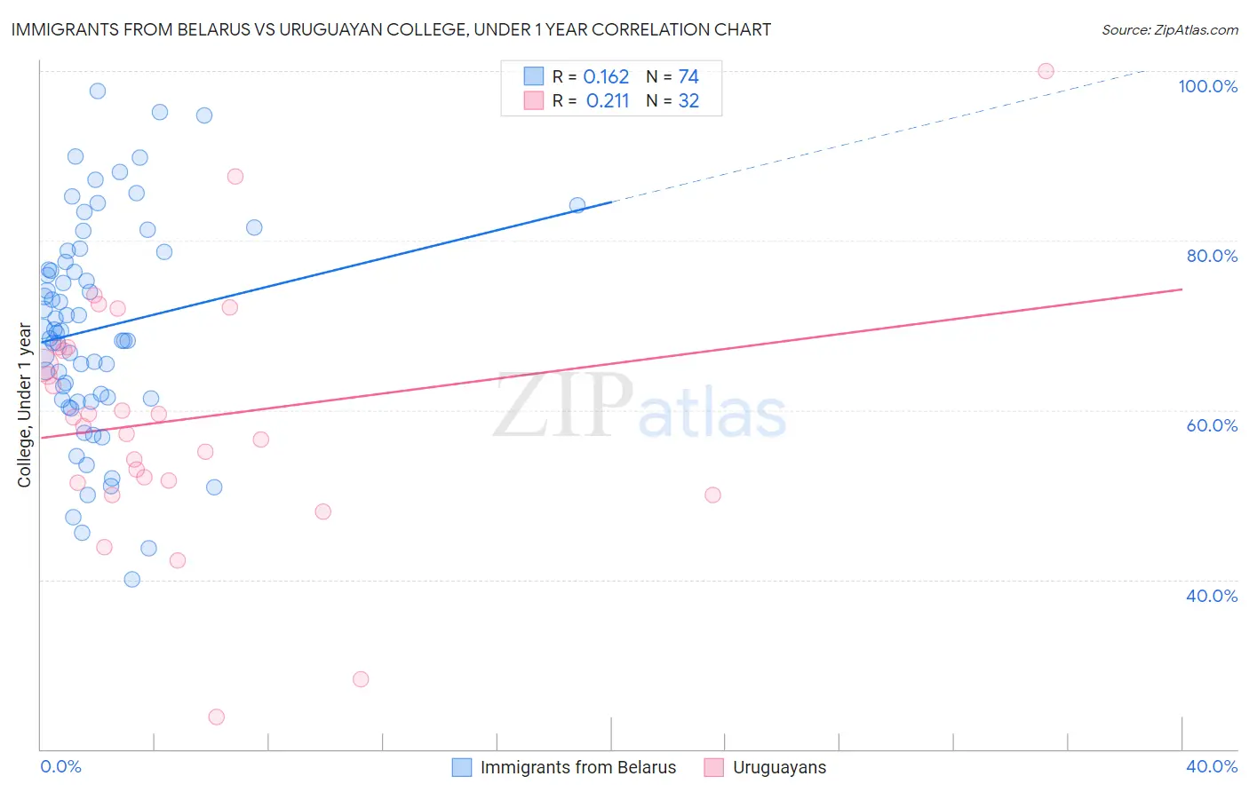 Immigrants from Belarus vs Uruguayan College, Under 1 year