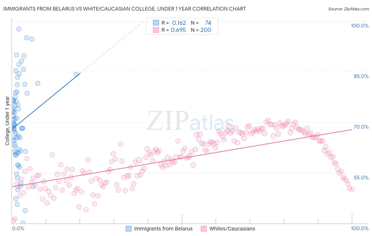 Immigrants from Belarus vs White/Caucasian College, Under 1 year