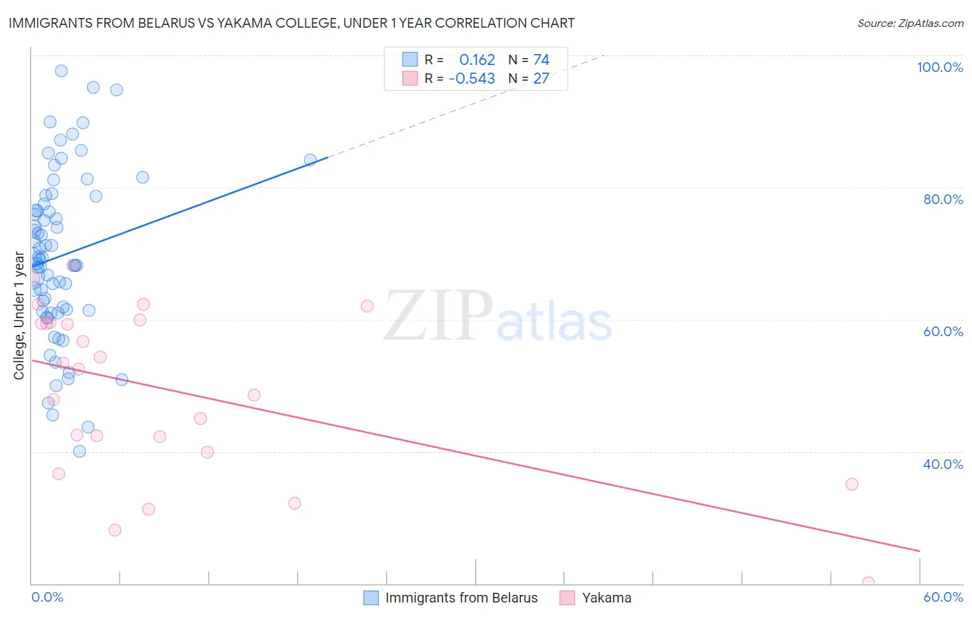 Immigrants from Belarus vs Yakama College, Under 1 year