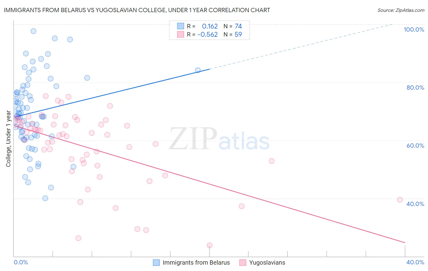 Immigrants from Belarus vs Yugoslavian College, Under 1 year