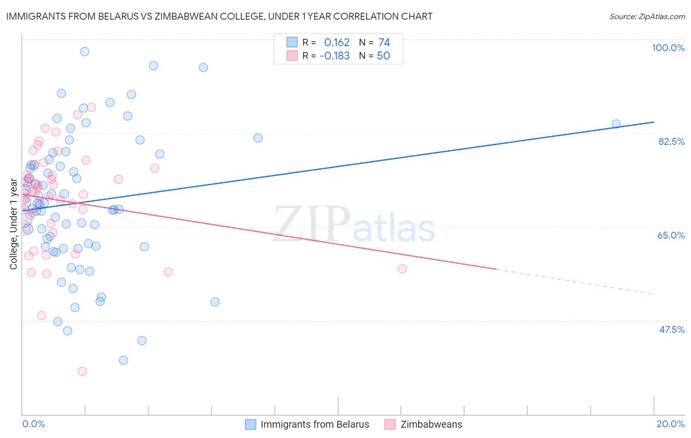 Immigrants from Belarus vs Zimbabwean College, Under 1 year