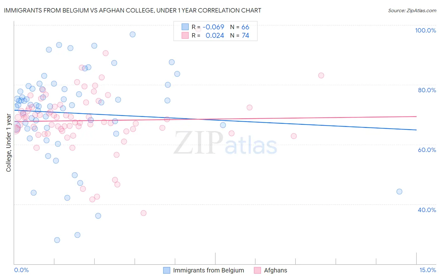 Immigrants from Belgium vs Afghan College, Under 1 year