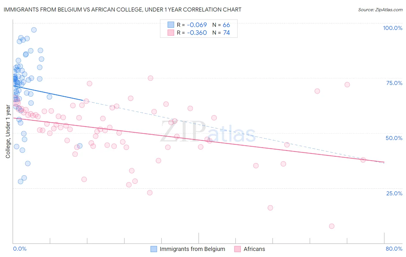 Immigrants from Belgium vs African College, Under 1 year