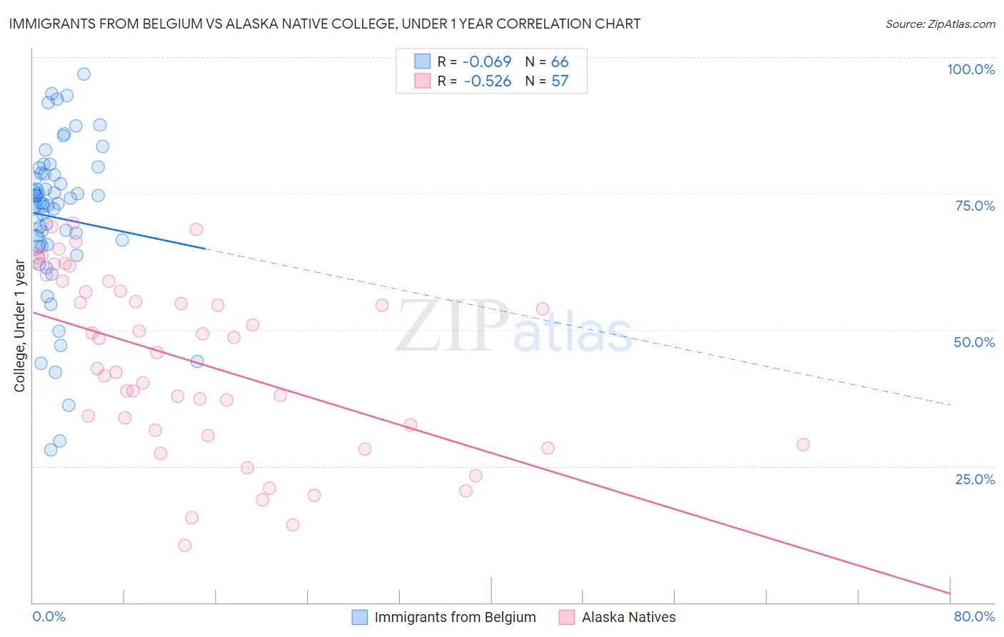 Immigrants from Belgium vs Alaska Native College, Under 1 year