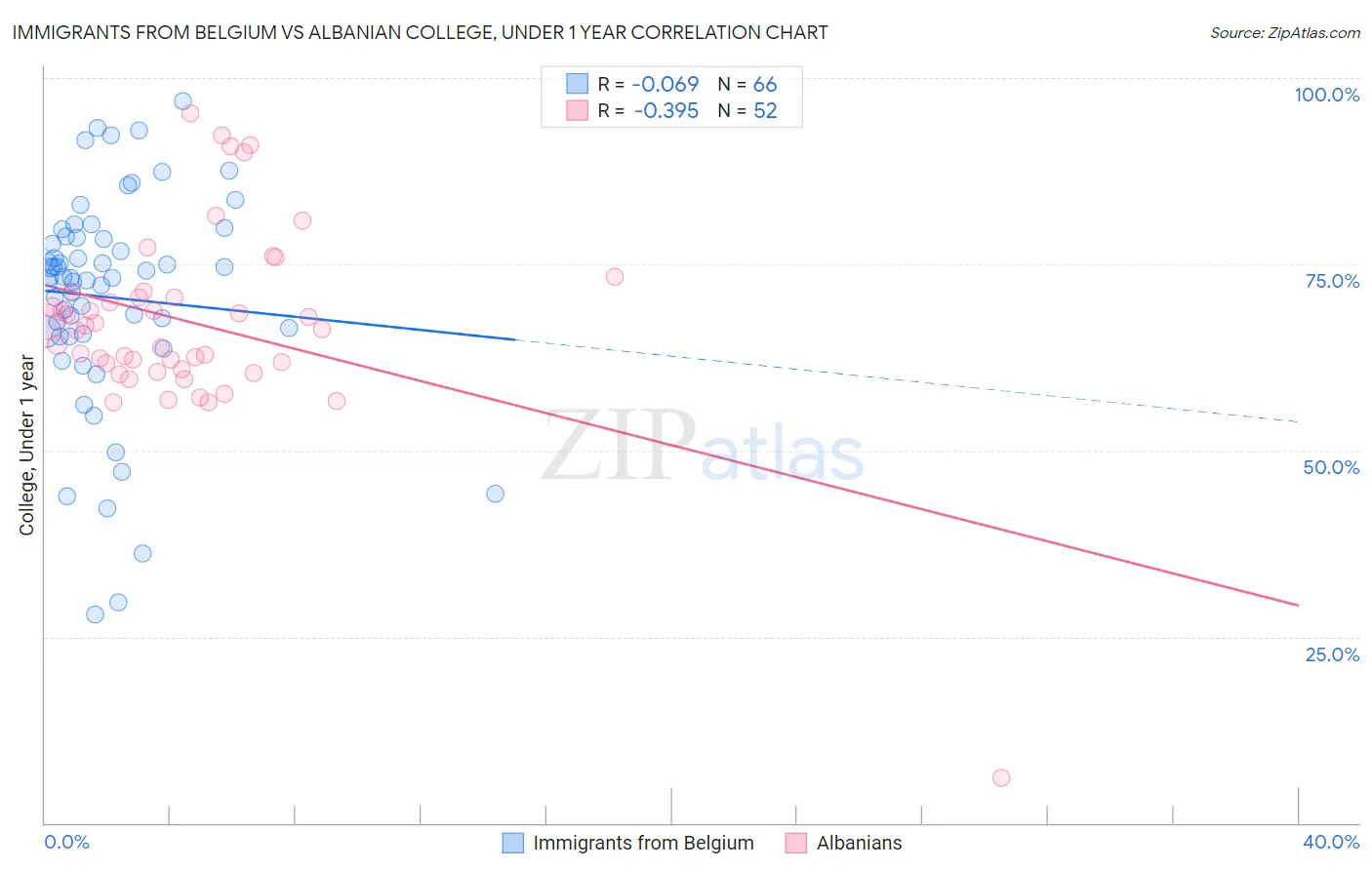 Immigrants from Belgium vs Albanian College, Under 1 year