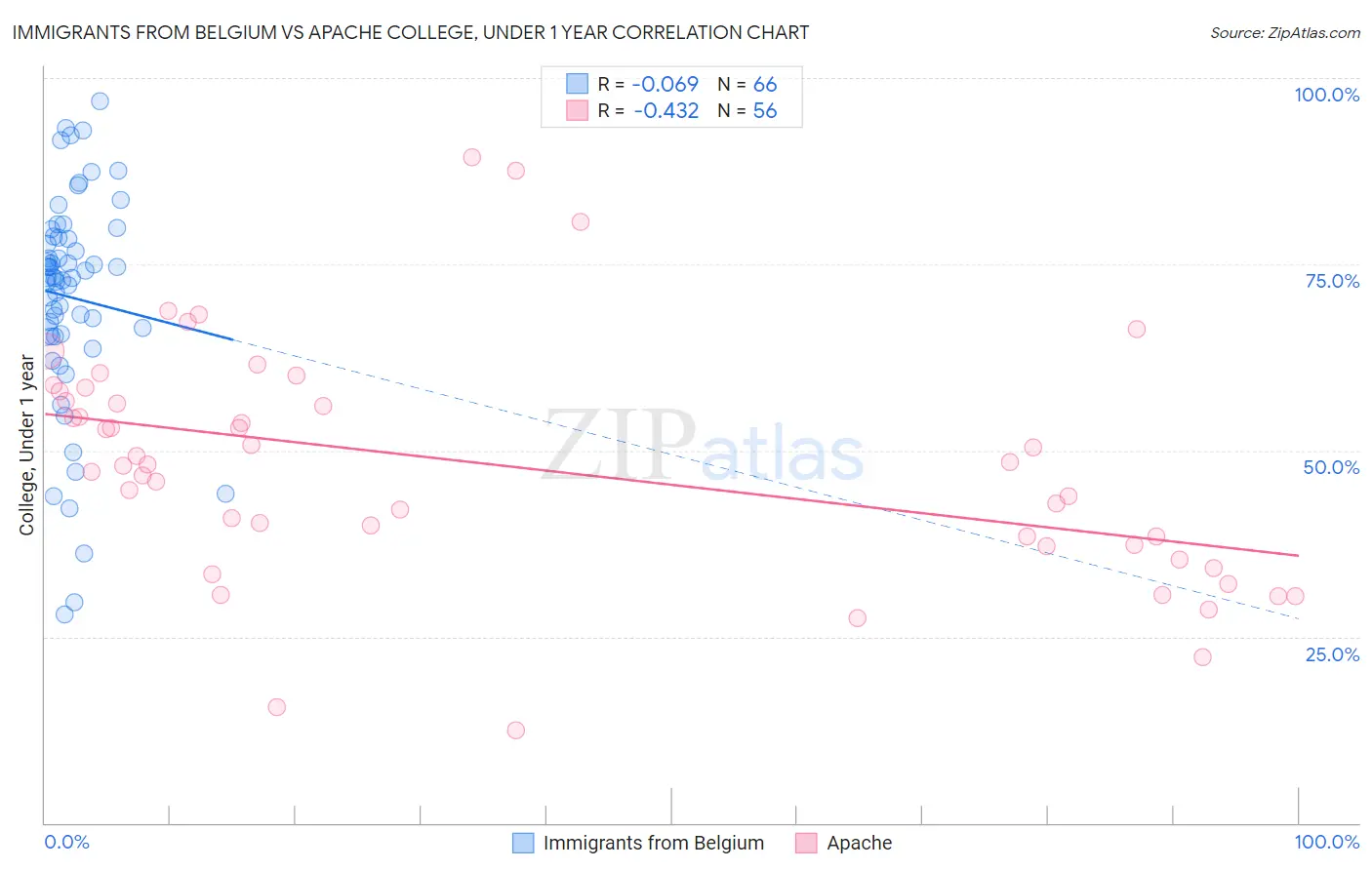Immigrants from Belgium vs Apache College, Under 1 year