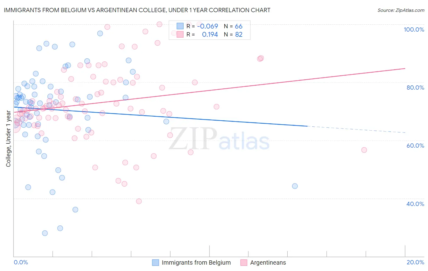 Immigrants from Belgium vs Argentinean College, Under 1 year