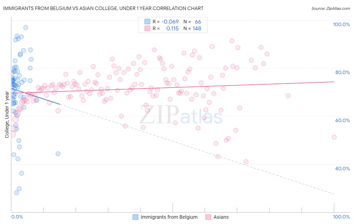 Immigrants from Belgium vs Asian College, Under 1 year