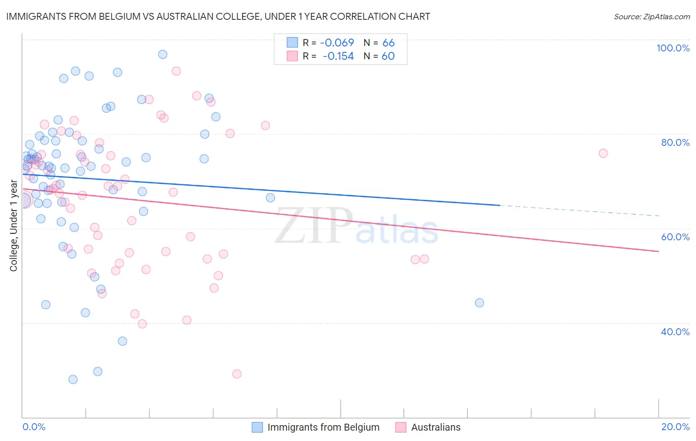 Immigrants from Belgium vs Australian College, Under 1 year