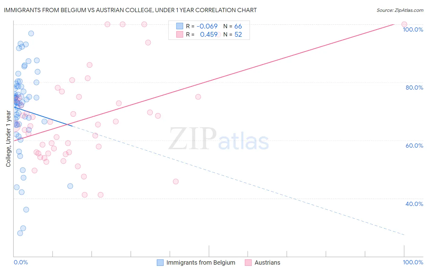 Immigrants from Belgium vs Austrian College, Under 1 year