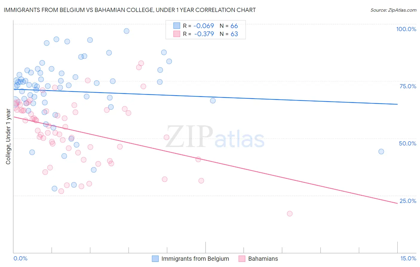 Immigrants from Belgium vs Bahamian College, Under 1 year