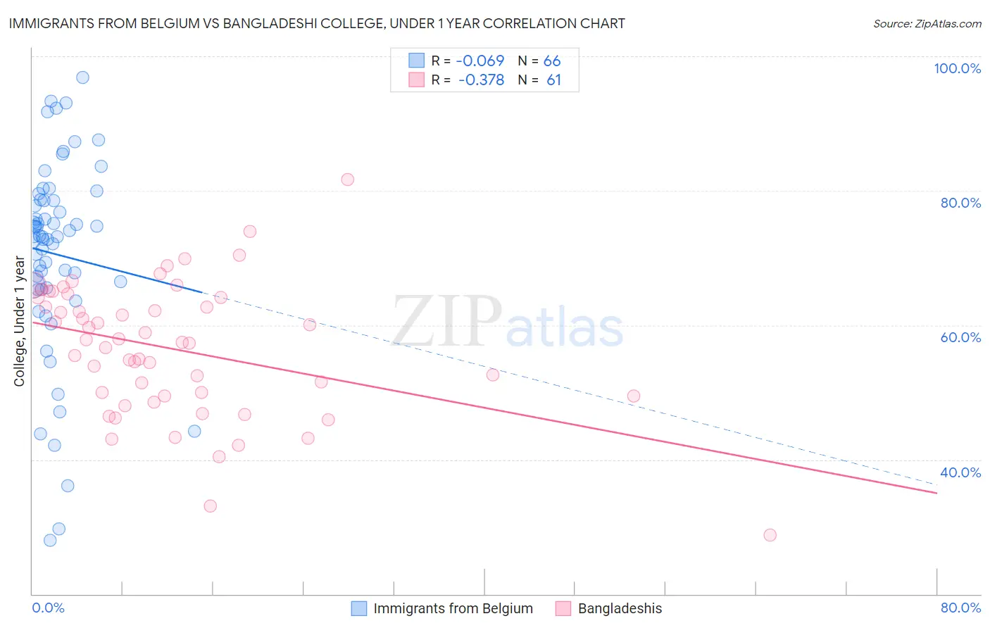 Immigrants from Belgium vs Bangladeshi College, Under 1 year