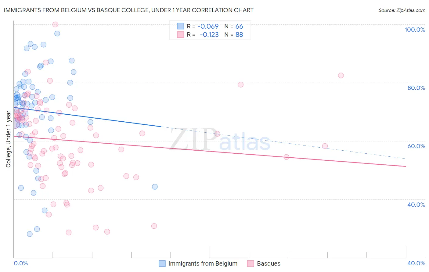 Immigrants from Belgium vs Basque College, Under 1 year