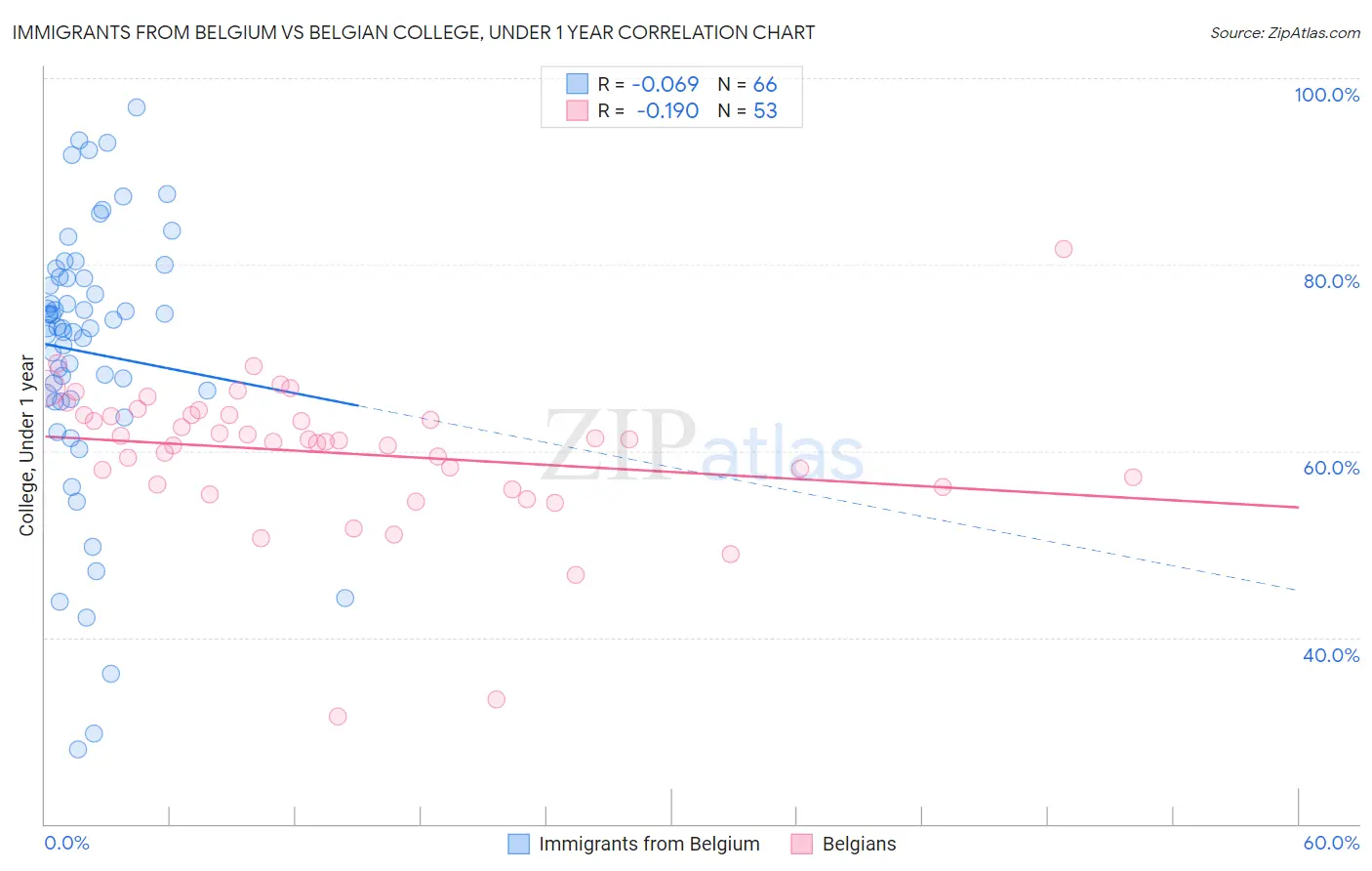 Immigrants from Belgium vs Belgian College, Under 1 year