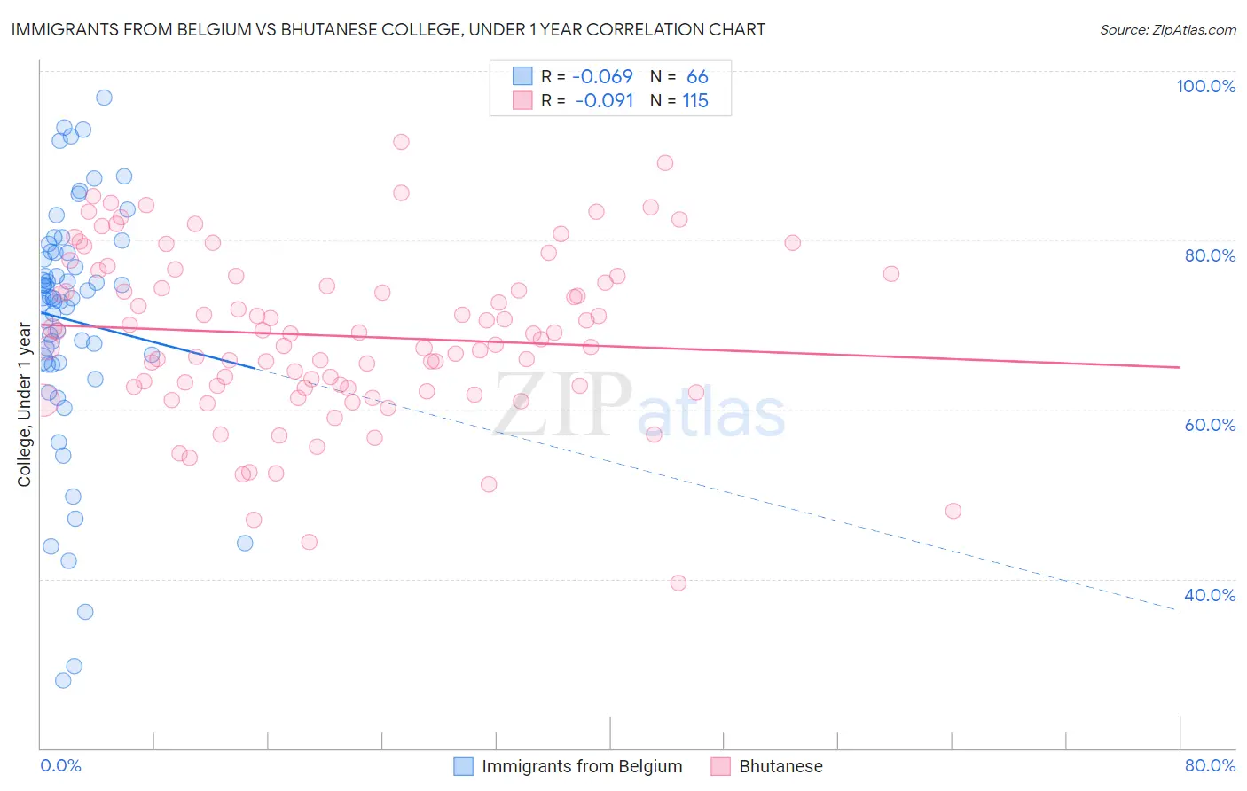 Immigrants from Belgium vs Bhutanese College, Under 1 year