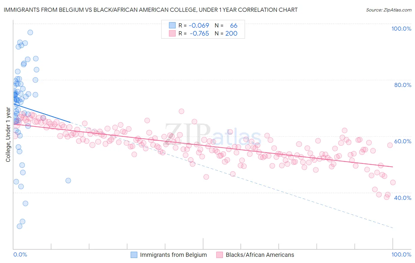 Immigrants from Belgium vs Black/African American College, Under 1 year