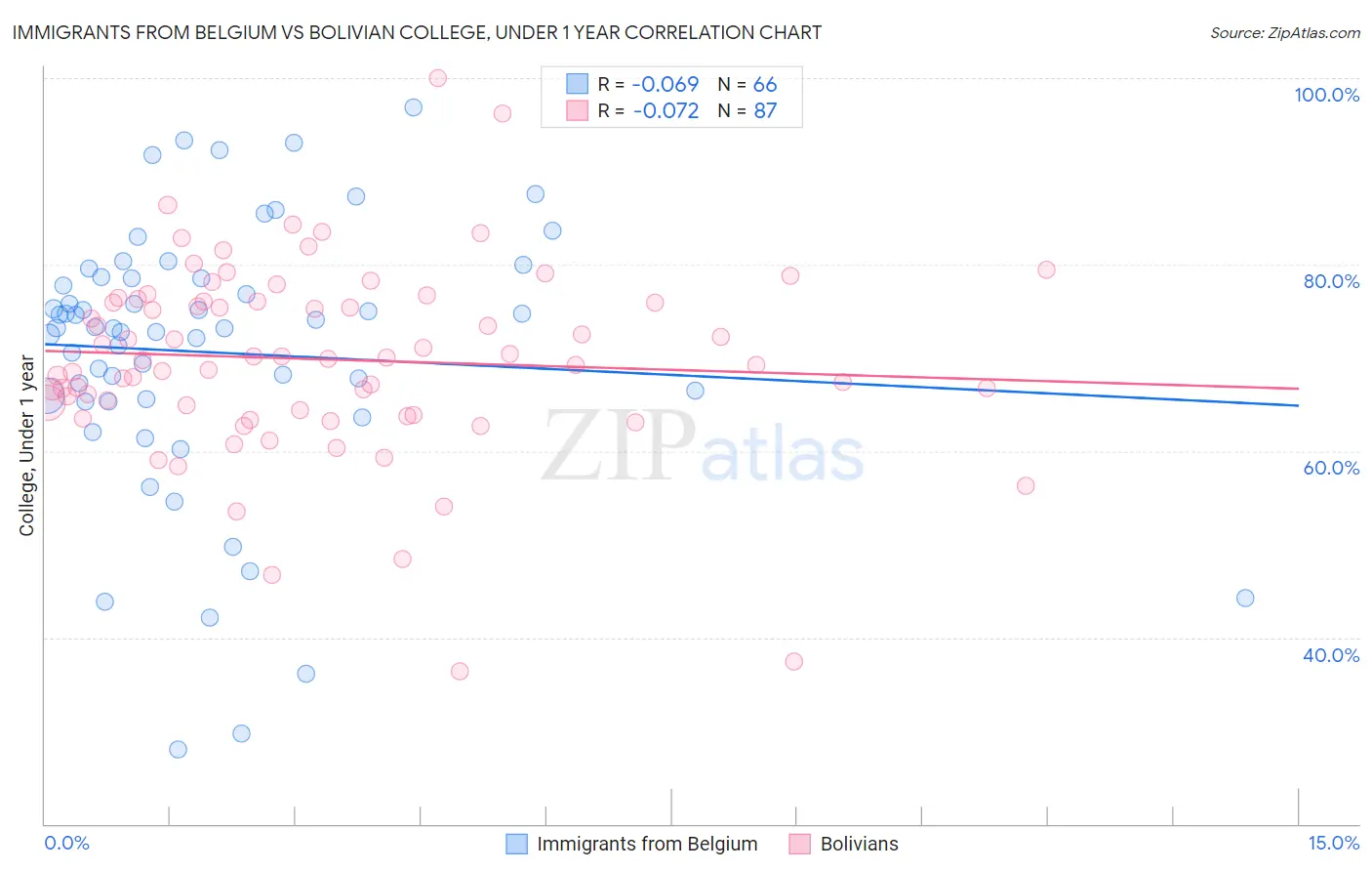 Immigrants from Belgium vs Bolivian College, Under 1 year