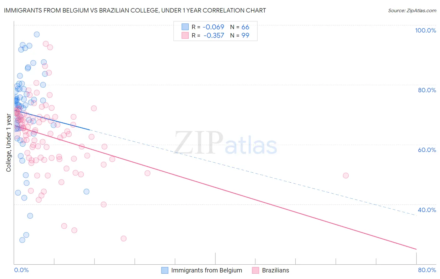 Immigrants from Belgium vs Brazilian College, Under 1 year