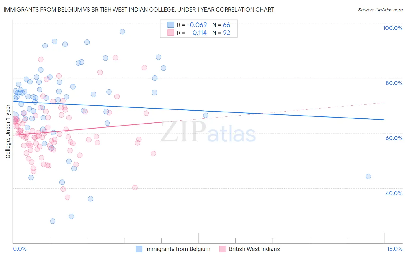 Immigrants from Belgium vs British West Indian College, Under 1 year