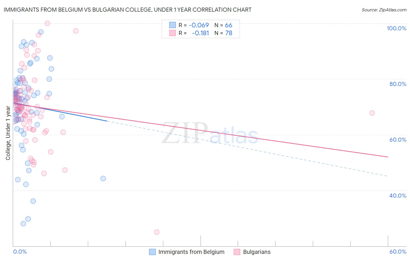 Immigrants from Belgium vs Bulgarian College, Under 1 year