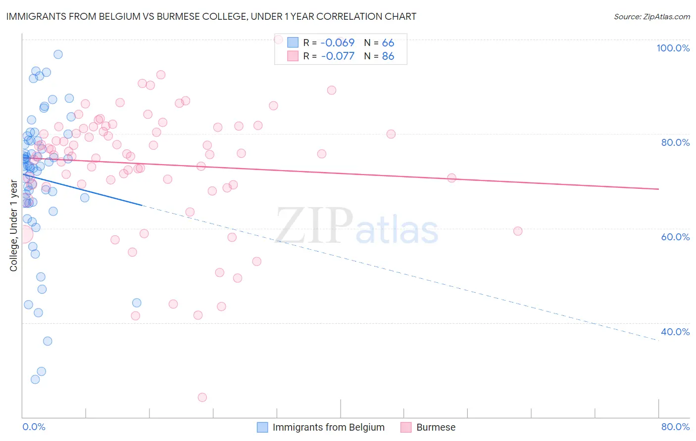 Immigrants from Belgium vs Burmese College, Under 1 year