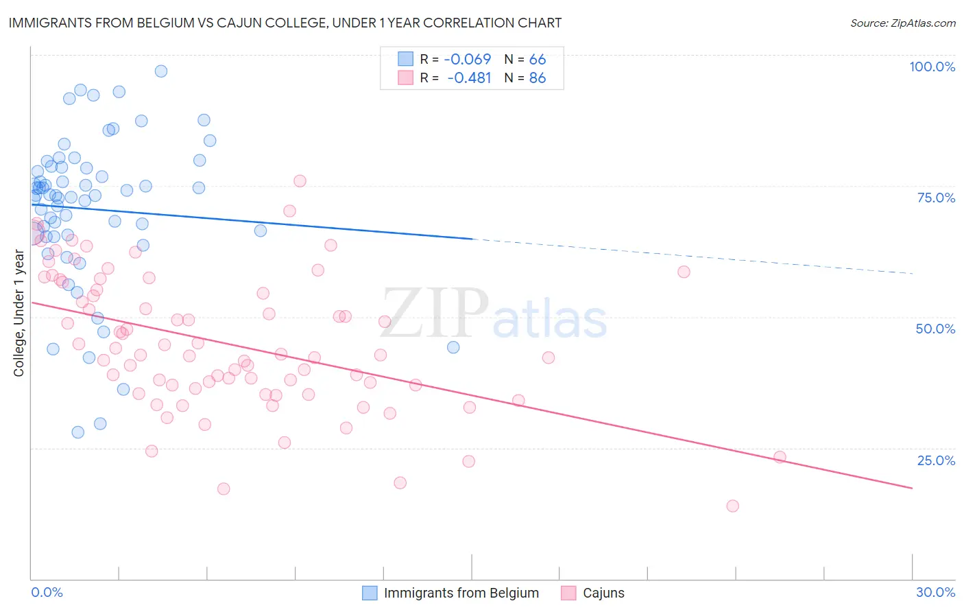 Immigrants from Belgium vs Cajun College, Under 1 year
