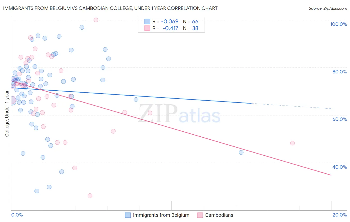 Immigrants from Belgium vs Cambodian College, Under 1 year