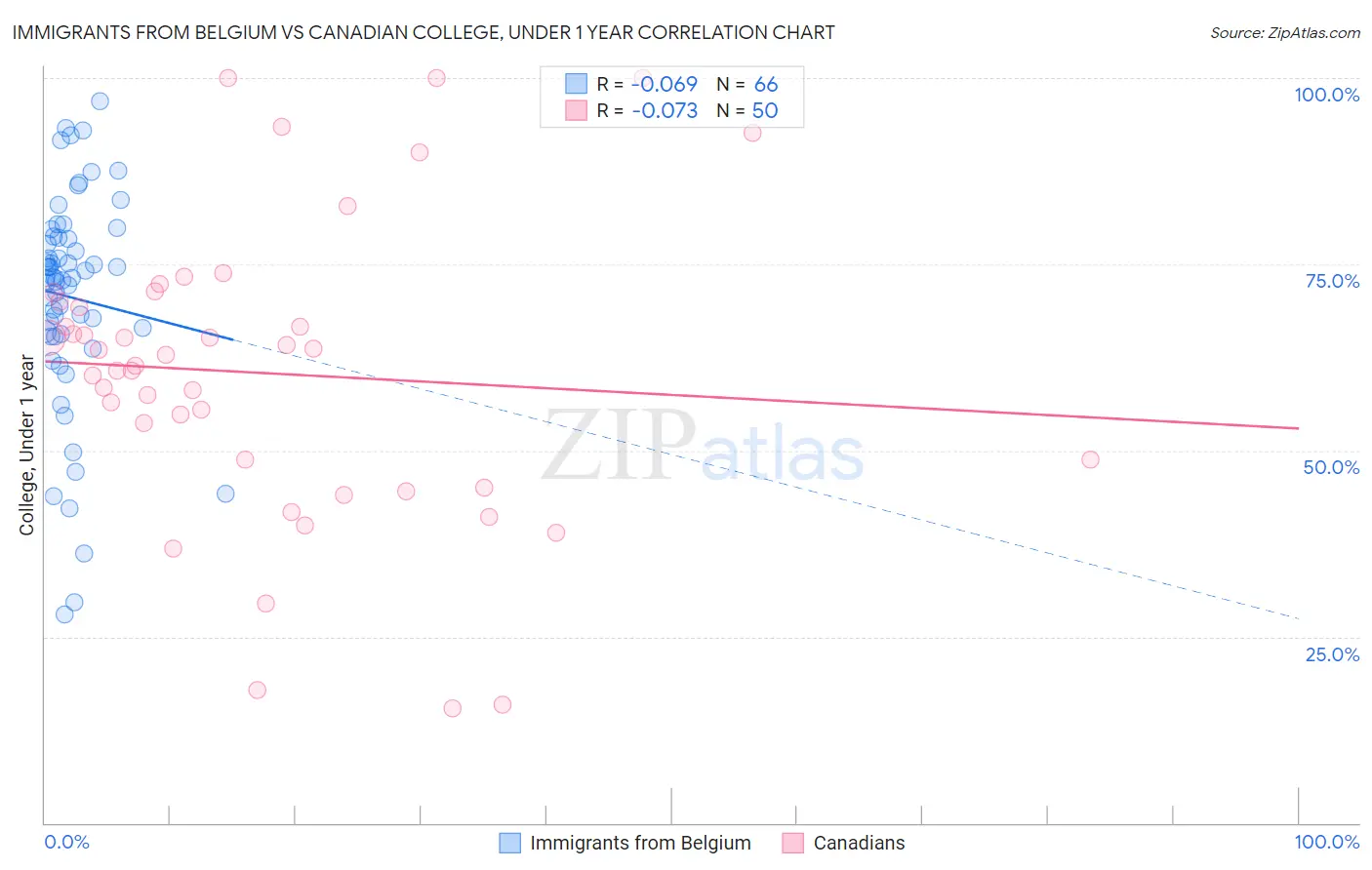 Immigrants from Belgium vs Canadian College, Under 1 year