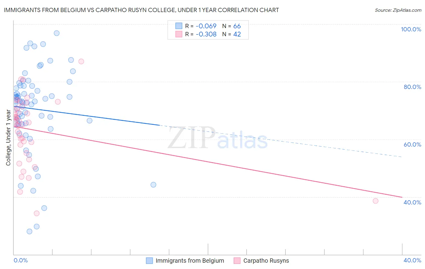 Immigrants from Belgium vs Carpatho Rusyn College, Under 1 year